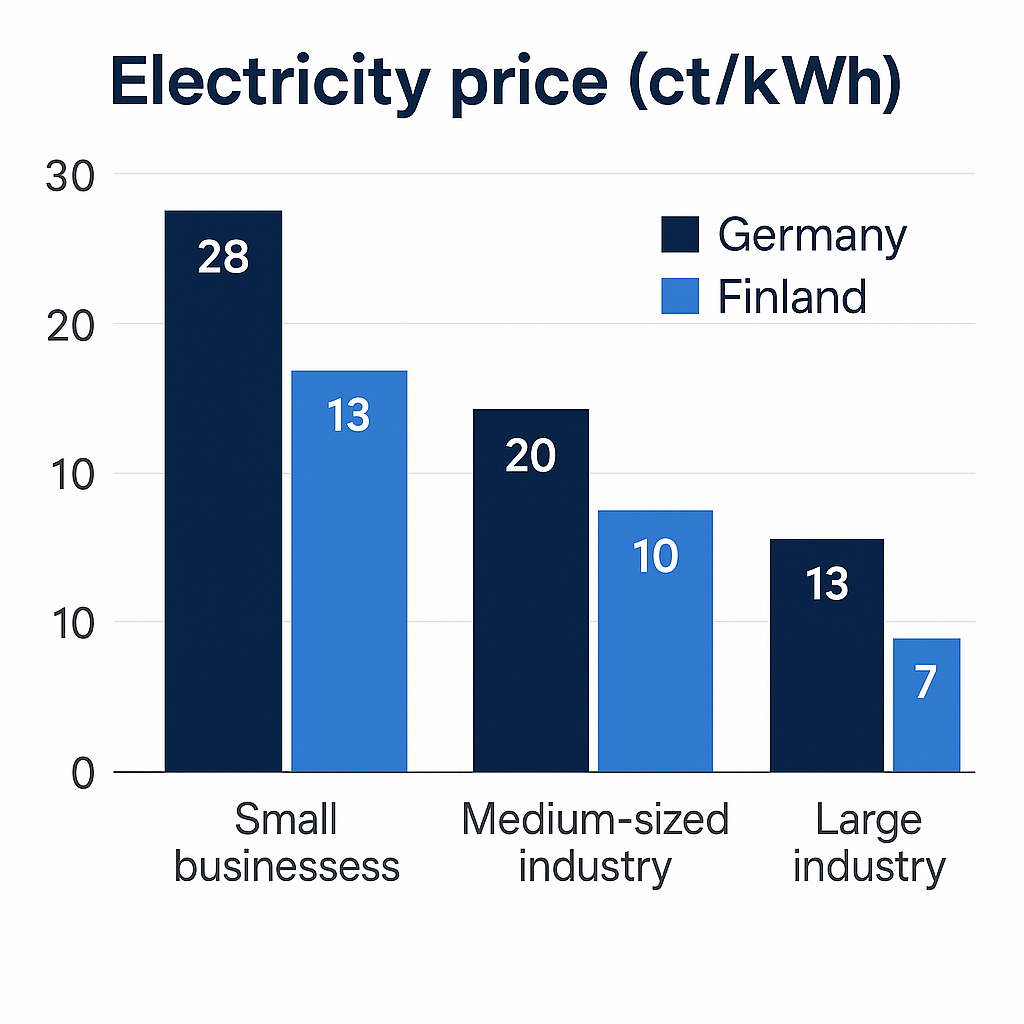 Strompreise für Unternehmen in Finnland vs Deutschland Strompreise für Unternehmen in Finnland vs Deutschland