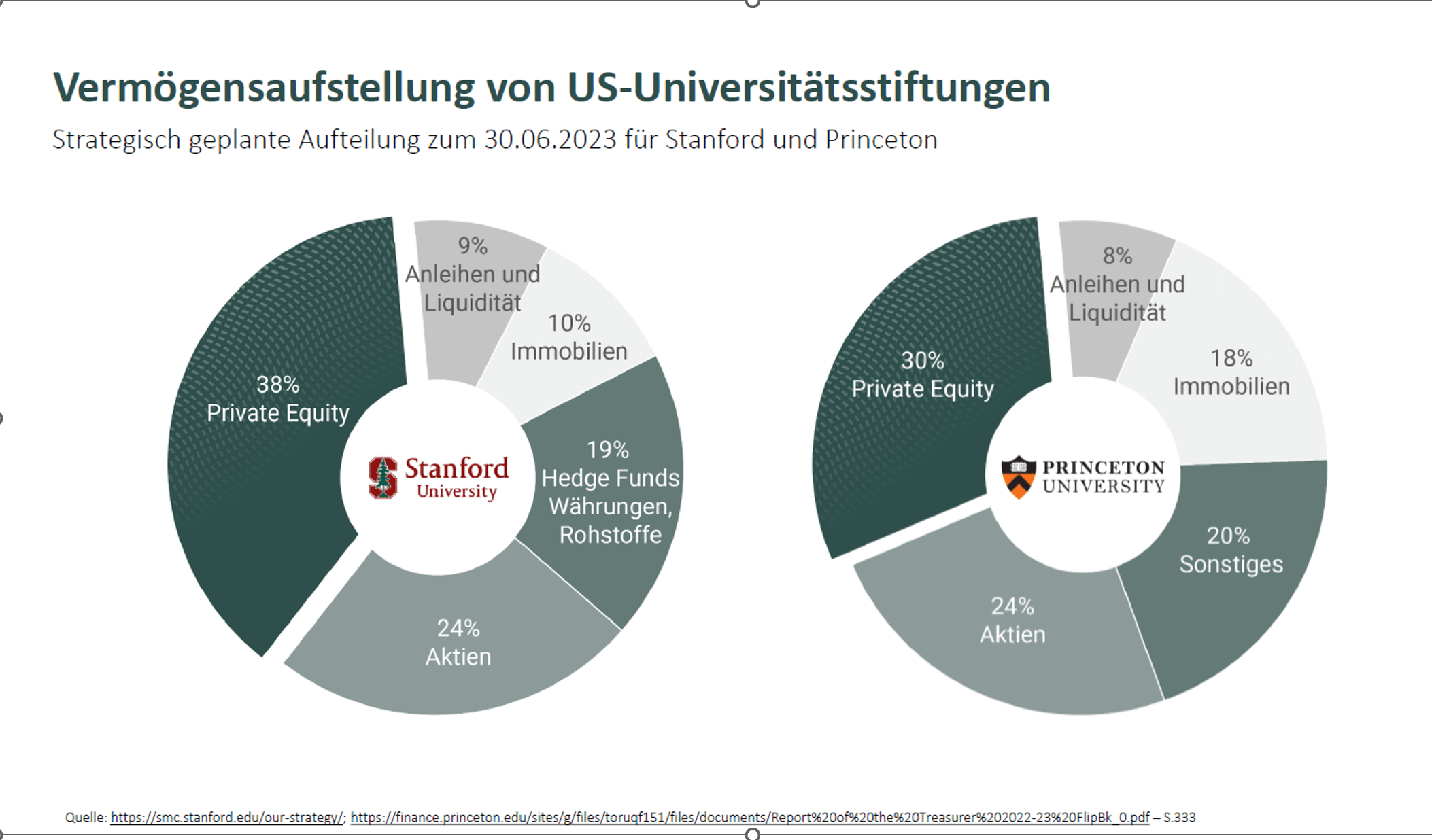 „Diversifikation ist ein Schutz vor Unwissenheit. Sie macht wenig Sinn, wenn man weiß, was man tut.“ – Warren Buffett